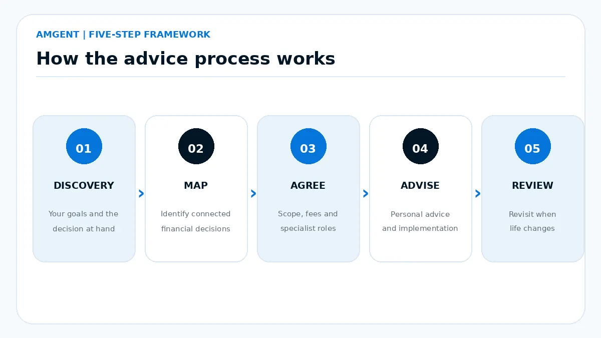 AMGENT's five-step advice process: discovery, mapping, scope, advice and review