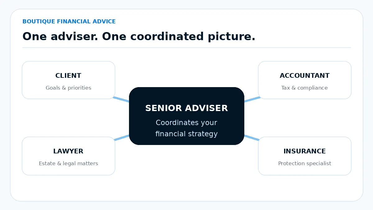 Diagram of a senior adviser coordinating with a client, accountant, lawyer and insurance specialist