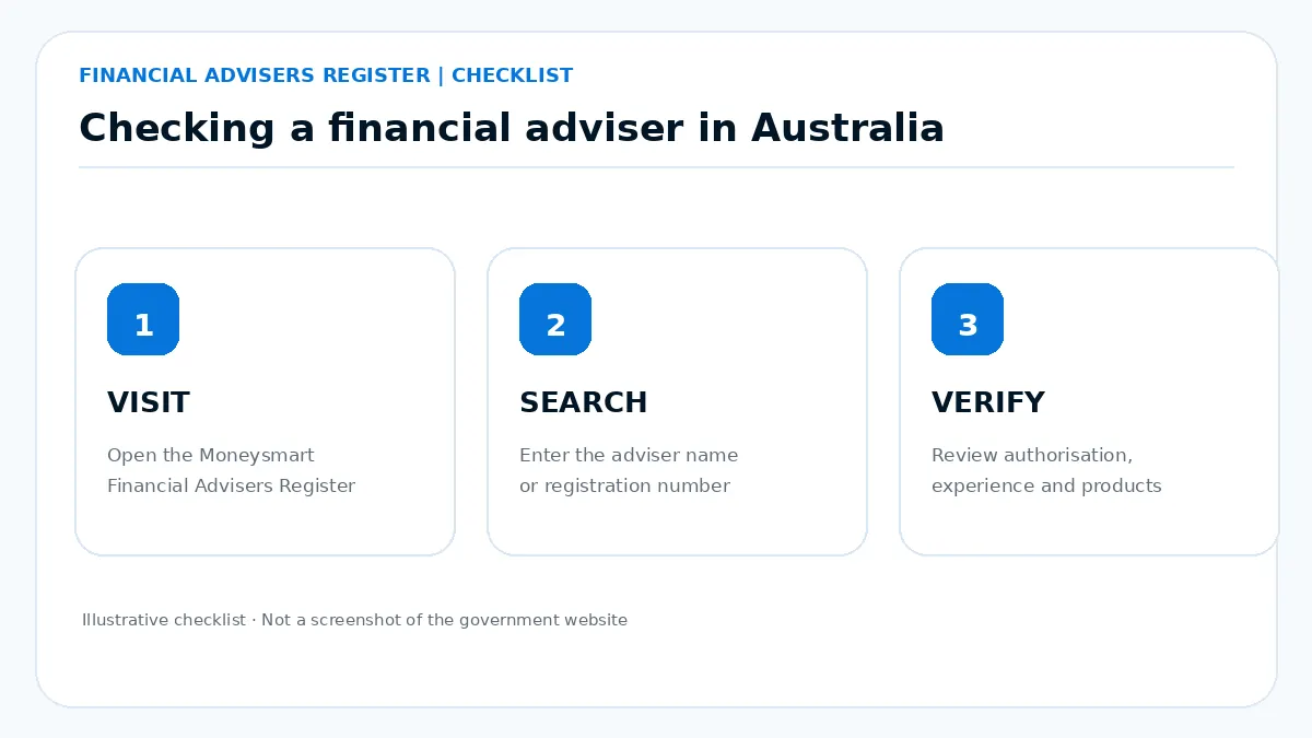 Illustrative checklist for using the Moneysmart Financial Advisers Register