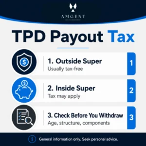 TPD payout tax infographic showing three sections: Outside Super, usually tax-free; Inside Super, tax may apply; and Check Before You Withdraw, with age, structure, and components listed.