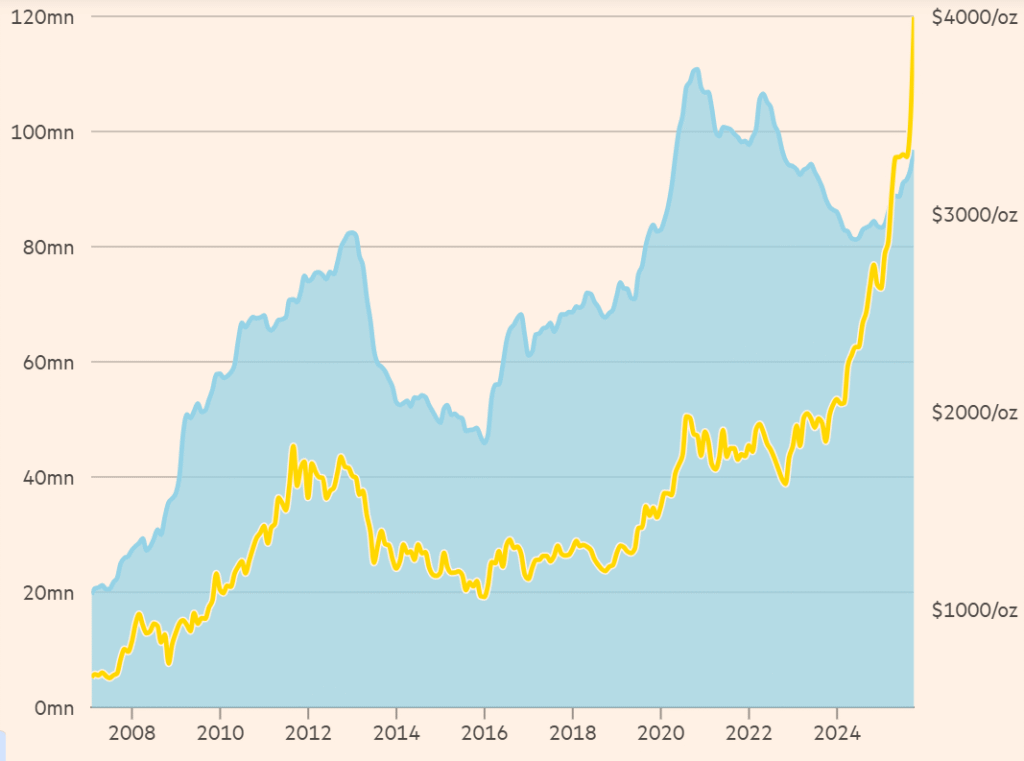ETF holdings (left) versus Gold price (right)