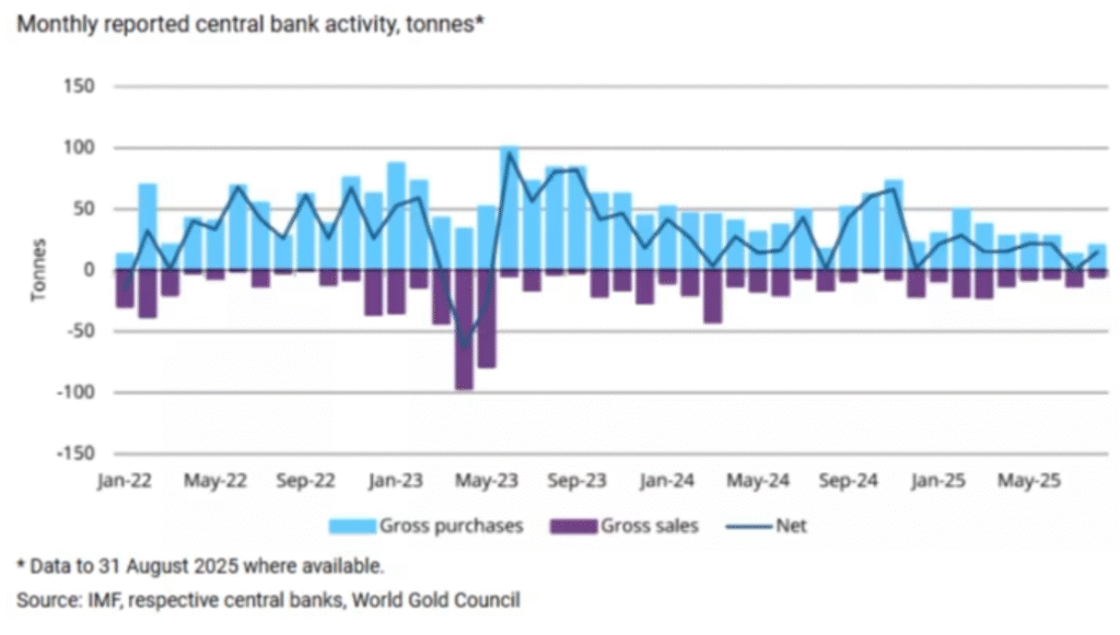 Central bank purchases of gold